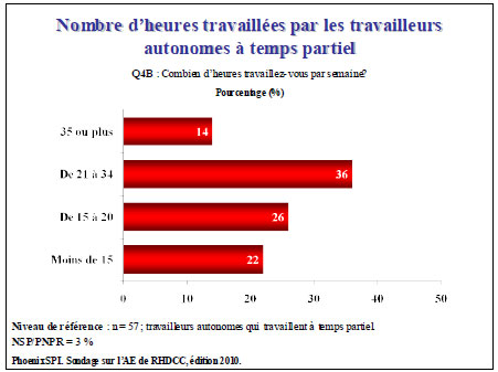 Nombre d’heures travaillées par semaine par les travailleurs autonomes à temps partiel