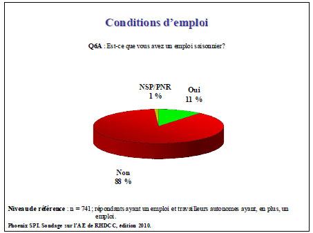 Conditions d’emploi