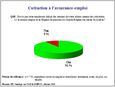 Cotisation à l’assurance-emploi