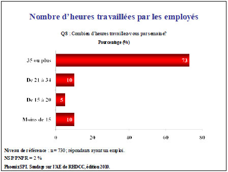 Nombre d'heures travaillées par les employés