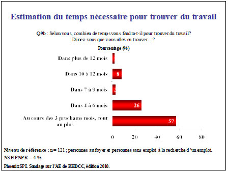 Estimation du temps nécessaire pour trouver du travail