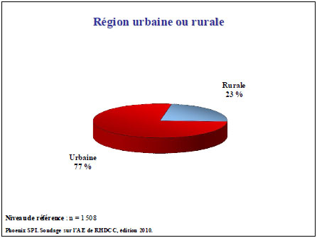 Région urbaine ou rurale