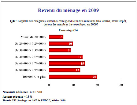 Revenu du ménage en 2009