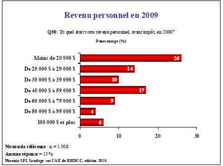 Revenu personnel en 2009