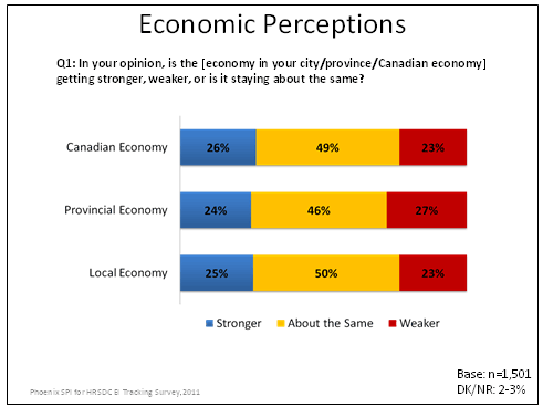 Economic Perceptions