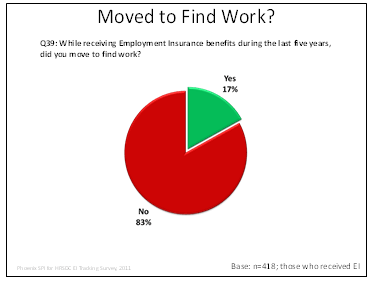 Moved to Find Work?