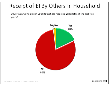 Receipt of EI by Others in Household