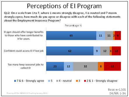 Perceptions of EI Program