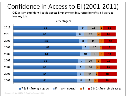 Confidence in Access to EI (2001-2011)