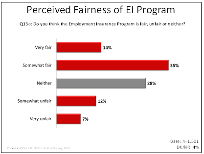 Perceived Fairness of EI Program