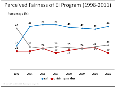 Perceived Fairness of EI Program (1998-2011)