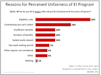 Reasons for Perceived Unfairness of EI Program