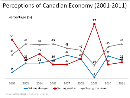 Perceptions of the Canadian Economy (2001-2011)