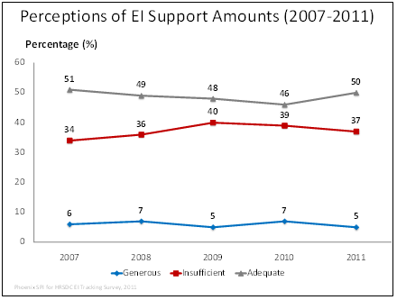 Perceptions  of EI Support Amounts (2007-2011)