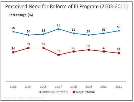 Perceived  Need for Reform of the EI Program (2003-2011)