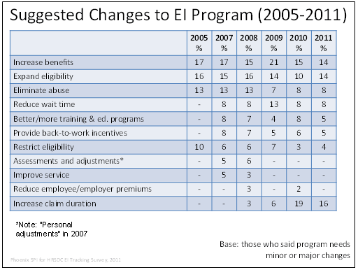 Suggested Changes to EI Program (2005  2011) 