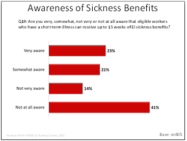 Awareness of Sickness Benefits