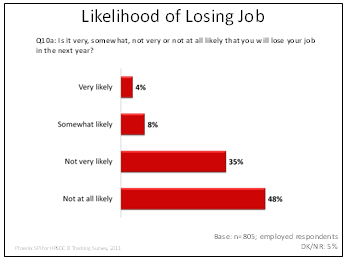 Likelihood of Losing Job