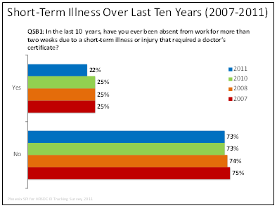 Short-Term  Illness Benefits over Last 10 Years (2007-2011)