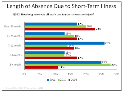 Length of Absence Due to Short-Term Illness