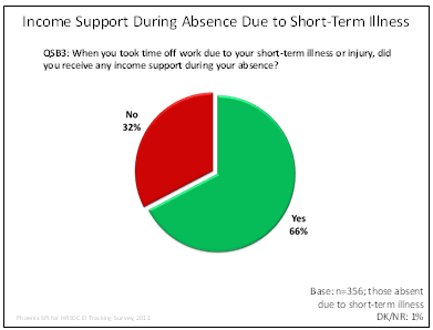 Income Support During Absence for Short-Term Illness