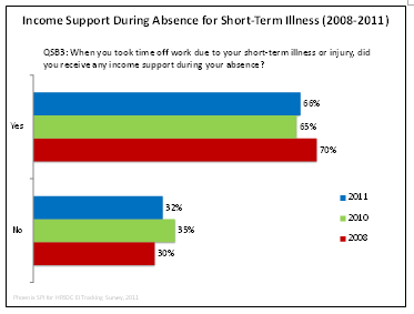 Income Support During Absence for Short-Term Illness (2008 to 2011)