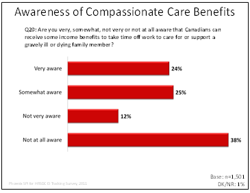 Awareness of Compassionate Care Benefits
