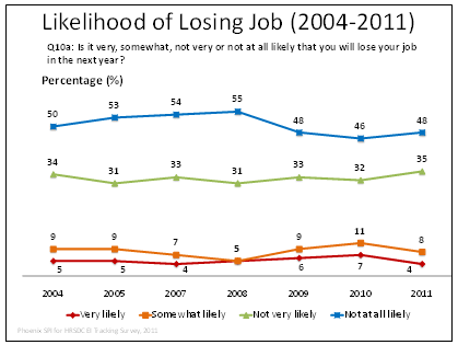 Likelihood  of Losing Job (2004-2011)