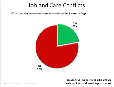 Job and Care Conflicts