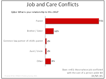 Job and Care Conflicts