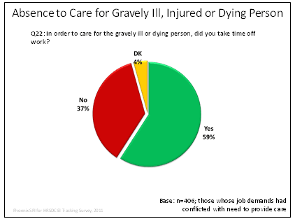 Absence to Care for Gravely Ill, Injured, or Dying Persons