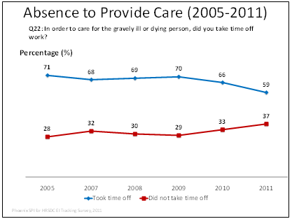 Absence  to Provide Care (2005-2011)