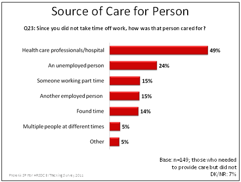 Source  of Care for Person