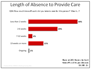 Length  of Absence to Provide Care