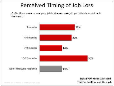 Perceived Timing of Job Loss