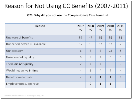 Reason for not using CC Benefits (2007-2011)
