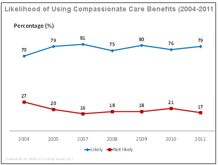 Likelihood  of Using Compassionate Care Benefits (2007-2011)