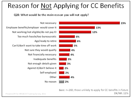 Reason for Not Applying for CC Benefits