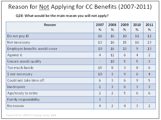 Reason for Not Applying for CC Benefits (2007-2011)