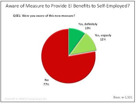 Aware of Measure to Provide EI Benefits to Self-Employed