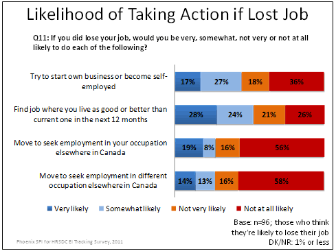Likelihood of Taking Action if Lost Job