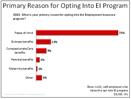 Primary Reason for Opting Into EI Program