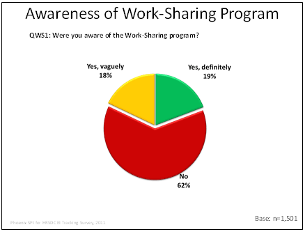 Awareness of Work-Sharing Program