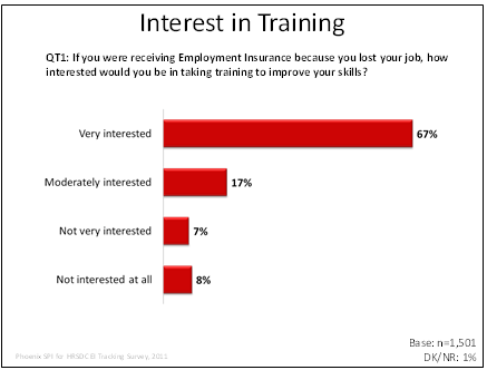 Interest in Training
