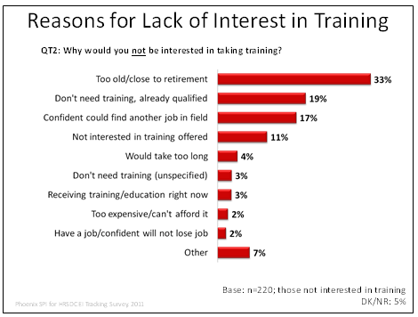 Reasons for Lack of Interest in Training