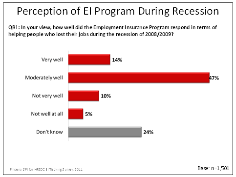 Perception of EI Program During Recession
