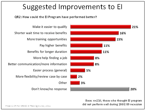 Suggested Improvements to EI
