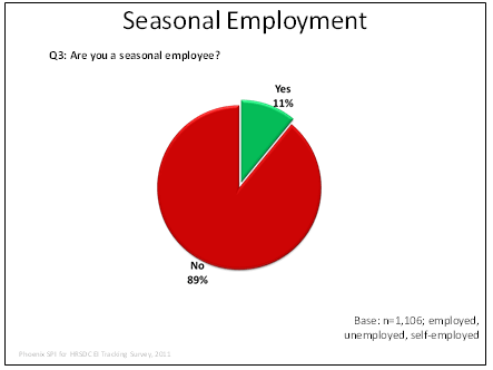 Seasonal Employment