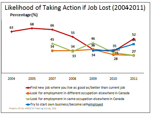 Likelihood of Taking Action if Lost Job (2004-2011)