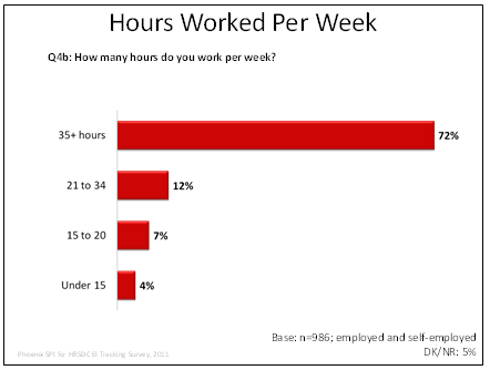 Hours Worked Per Week